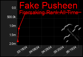 Total Graph of Fake Pusheen