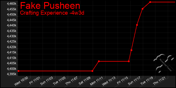 Last 31 Days Graph of Fake Pusheen