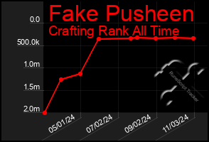 Total Graph of Fake Pusheen