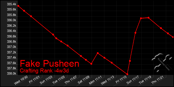 Last 31 Days Graph of Fake Pusheen