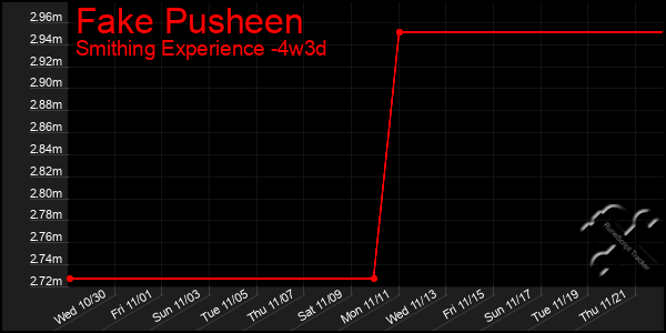 Last 31 Days Graph of Fake Pusheen