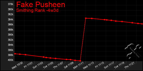 Last 31 Days Graph of Fake Pusheen