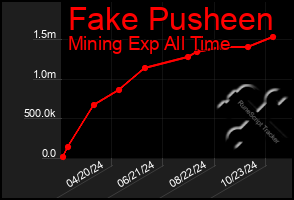 Total Graph of Fake Pusheen