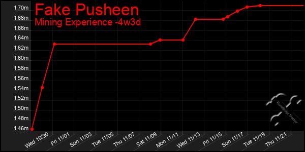 Last 31 Days Graph of Fake Pusheen