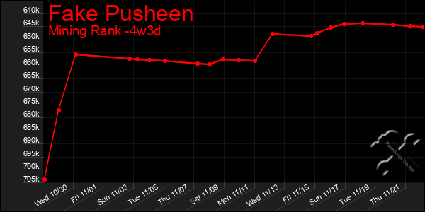 Last 31 Days Graph of Fake Pusheen