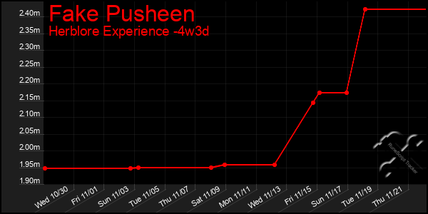 Last 31 Days Graph of Fake Pusheen