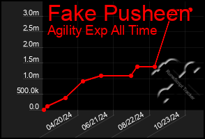 Total Graph of Fake Pusheen