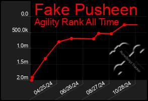 Total Graph of Fake Pusheen