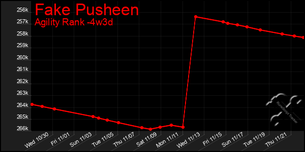 Last 31 Days Graph of Fake Pusheen