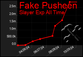 Total Graph of Fake Pusheen