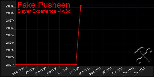 Last 31 Days Graph of Fake Pusheen