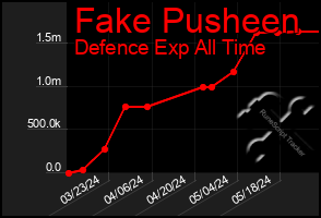 Total Graph of Fake Pusheen