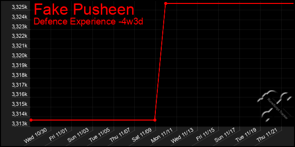 Last 31 Days Graph of Fake Pusheen