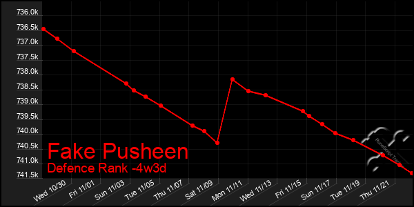 Last 31 Days Graph of Fake Pusheen