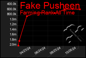 Total Graph of Fake Pusheen