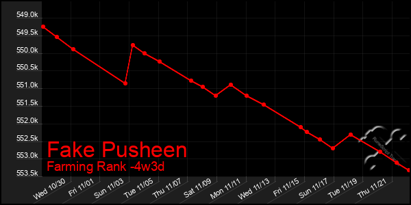 Last 31 Days Graph of Fake Pusheen