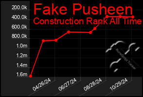 Total Graph of Fake Pusheen