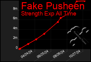 Total Graph of Fake Pusheen