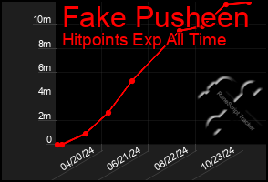 Total Graph of Fake Pusheen