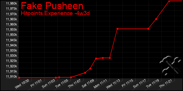 Last 31 Days Graph of Fake Pusheen