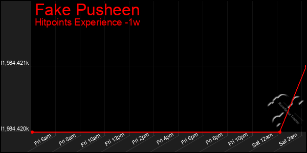 Last 7 Days Graph of Fake Pusheen