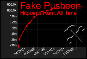 Total Graph of Fake Pusheen