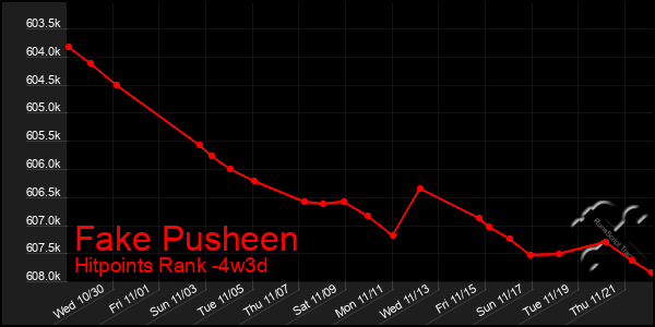 Last 31 Days Graph of Fake Pusheen