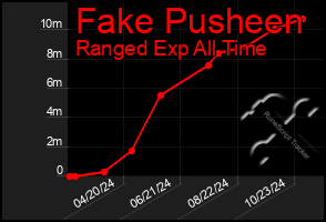 Total Graph of Fake Pusheen