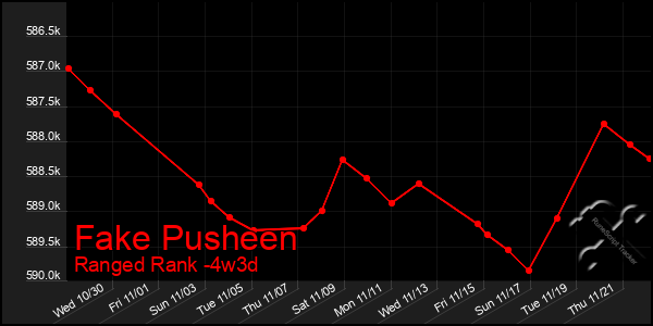 Last 31 Days Graph of Fake Pusheen