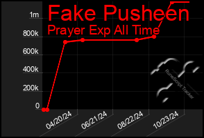 Total Graph of Fake Pusheen