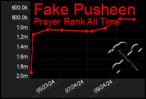 Total Graph of Fake Pusheen