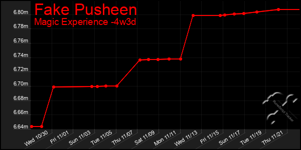 Last 31 Days Graph of Fake Pusheen