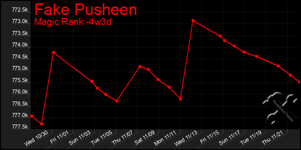 Last 31 Days Graph of Fake Pusheen