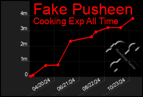 Total Graph of Fake Pusheen