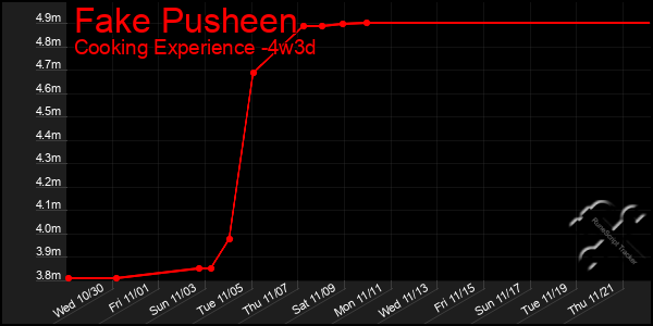 Last 31 Days Graph of Fake Pusheen