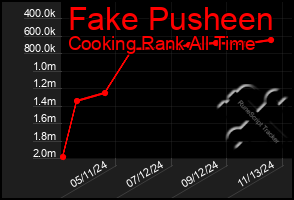 Total Graph of Fake Pusheen