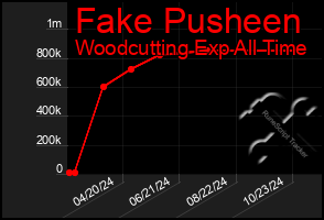 Total Graph of Fake Pusheen