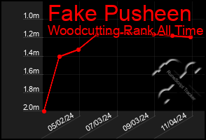 Total Graph of Fake Pusheen