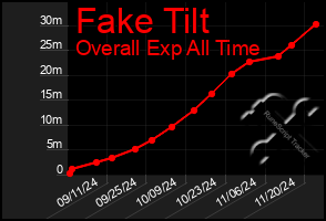 Total Graph of Fake Tilt