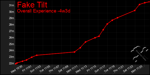 Last 31 Days Graph of Fake Tilt