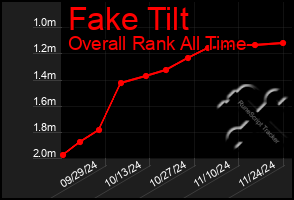 Total Graph of Fake Tilt