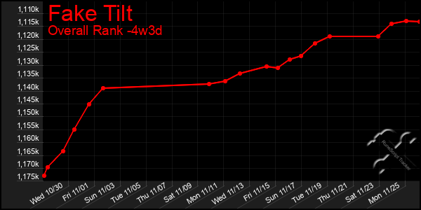 Last 31 Days Graph of Fake Tilt