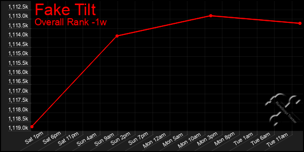 1 Week Graph of Fake Tilt