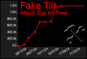 Total Graph of Fake Tilt