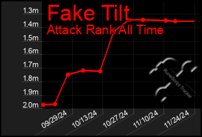 Total Graph of Fake Tilt