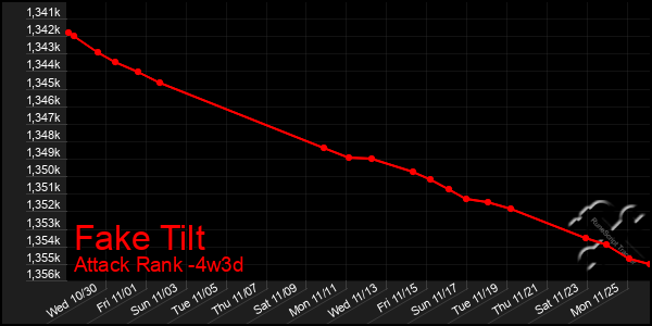 Last 31 Days Graph of Fake Tilt