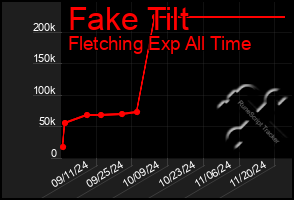 Total Graph of Fake Tilt