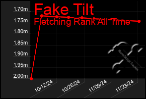 Total Graph of Fake Tilt