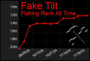 Total Graph of Fake Tilt