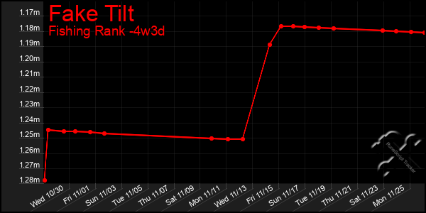 Last 31 Days Graph of Fake Tilt